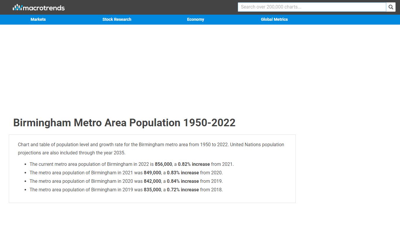 Birmingham Metro Area Population 1950-2022 | MacroTrends