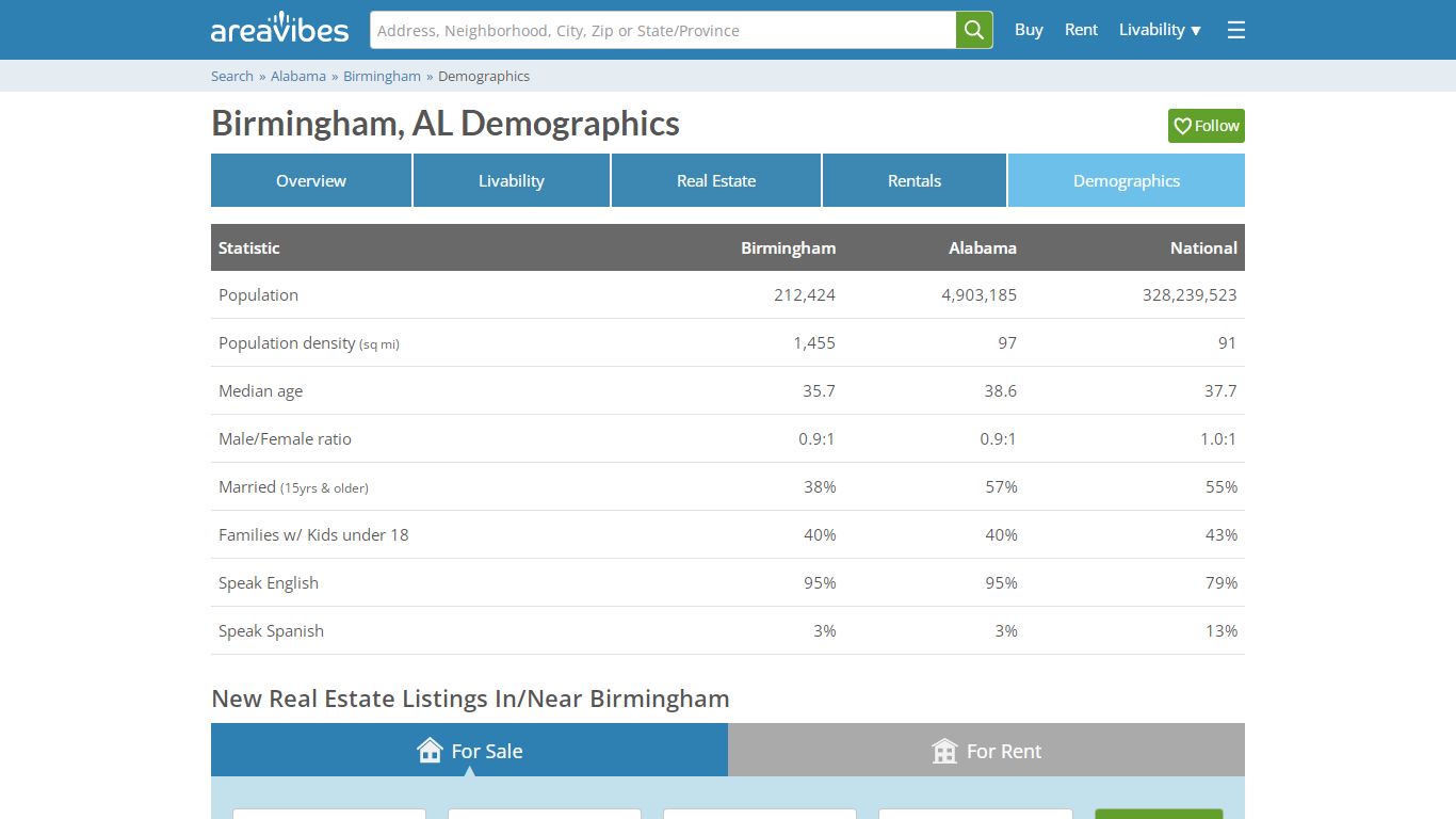 Birmingham, Alabama Population & Demographics - AreaVibes